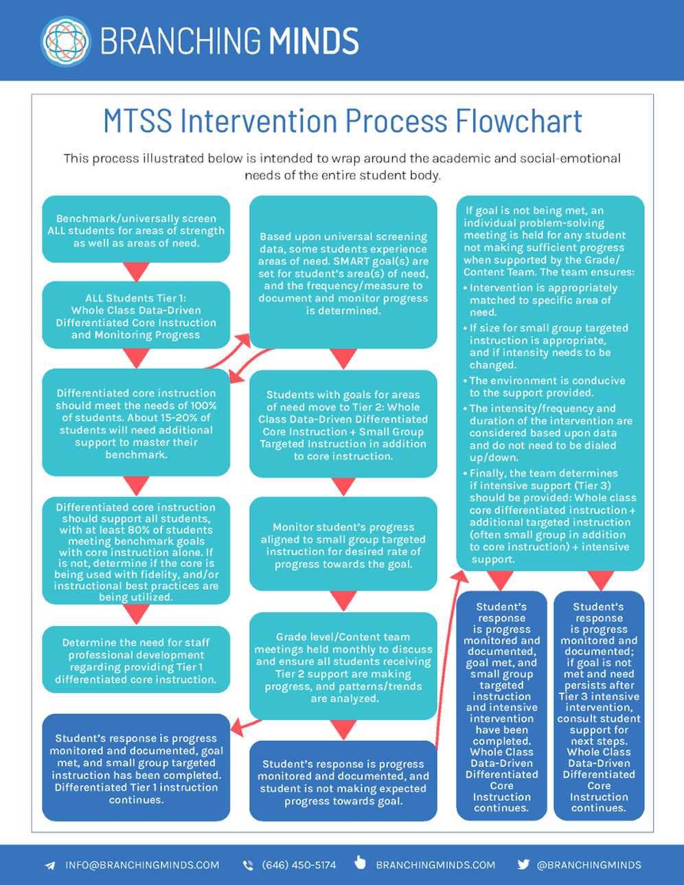 MTSS Intervention Process Flow Chart final-1-1